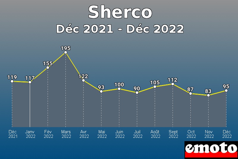Volumes des immatriculations Sherco de déc 2021 à déc 2022