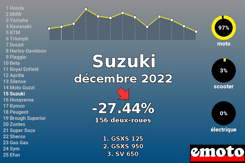 Immatriculations Suzuki en France en décembre 2022 Immatriculations Suzuki en France en décembre 2022