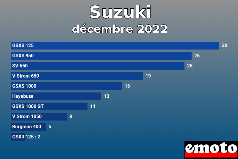Les 10 Suzuki les plus immatriculés en décembre 2022 Les 10 Suzuki les plus immatriculés en décembre 2022
