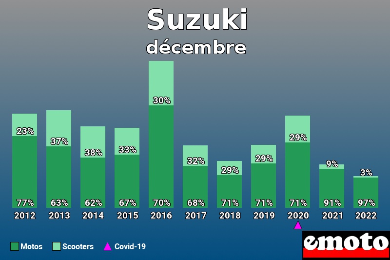 Répartition Motos Scooters Suzuki en décembre 2022 Répartition Motos Scooters Suzuki en décembre 2022
