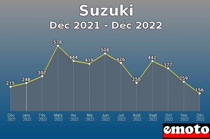 Volumes des immatriculations Suzuki de déc 2021 à déc 2022 Volumes des immatriculations Suzuki de déc 2021 à déc 2022