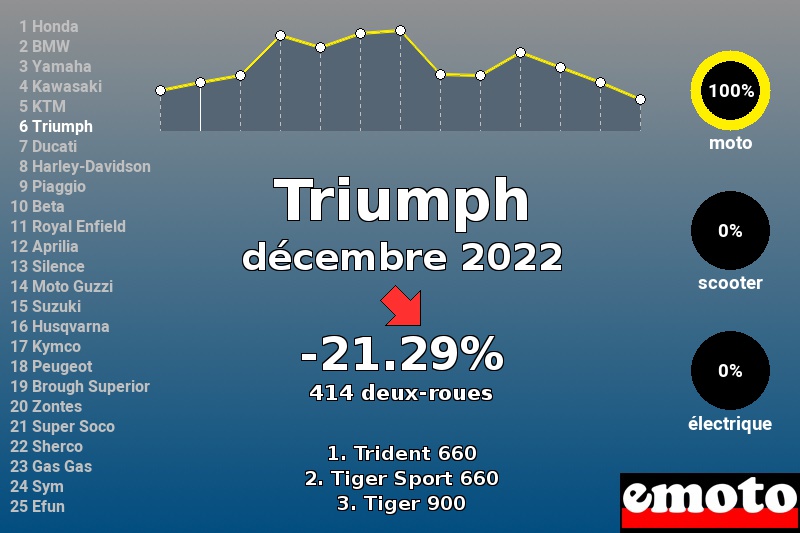 Immatriculations Triumph en France en décembre 2022 Immatriculations Triumph en France en décembre 2022