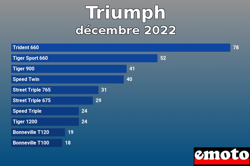 Les 10 Triumph les plus immatriculés en décembre 2022 Les 10 Triumph les plus immatriculés en décembre 2022