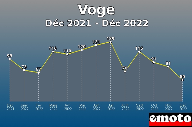 Volumes des immatriculations Voge de déc 2021 à déc 2022 Volumes des immatriculations Voge de déc 2021 à déc 2022