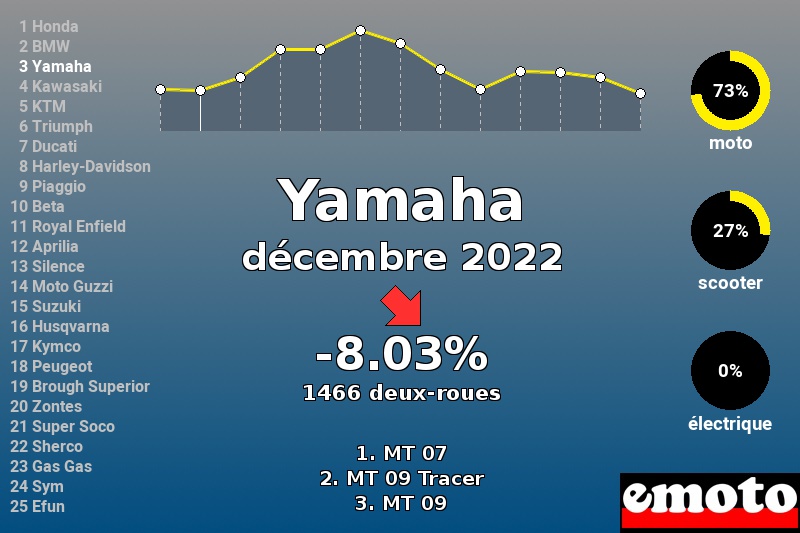 Immatriculations Yamaha en France en décembre 2022 Immatriculations Yamaha en France en décembre 2022
