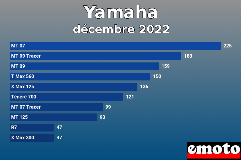 Les 10 Yamaha les plus immatriculés en décembre 2022 Les 10 Yamaha les plus immatriculés en décembre 2022