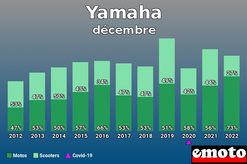 Répartition Motos Scooters Yamaha en décembre 2022 Répartition Motos Scooters Yamaha en décembre 2022