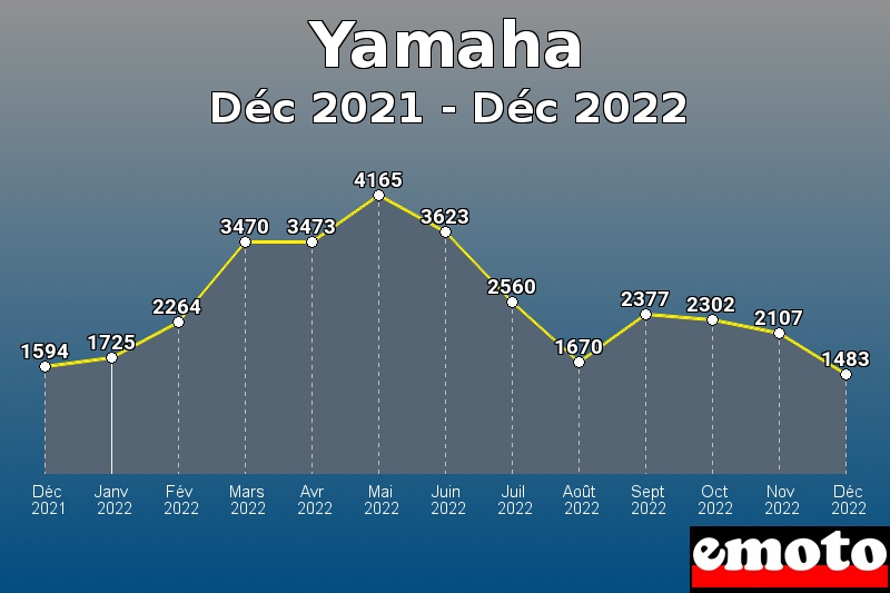 Volumes des immatriculations Yamaha de déc 2021 à déc 2022
