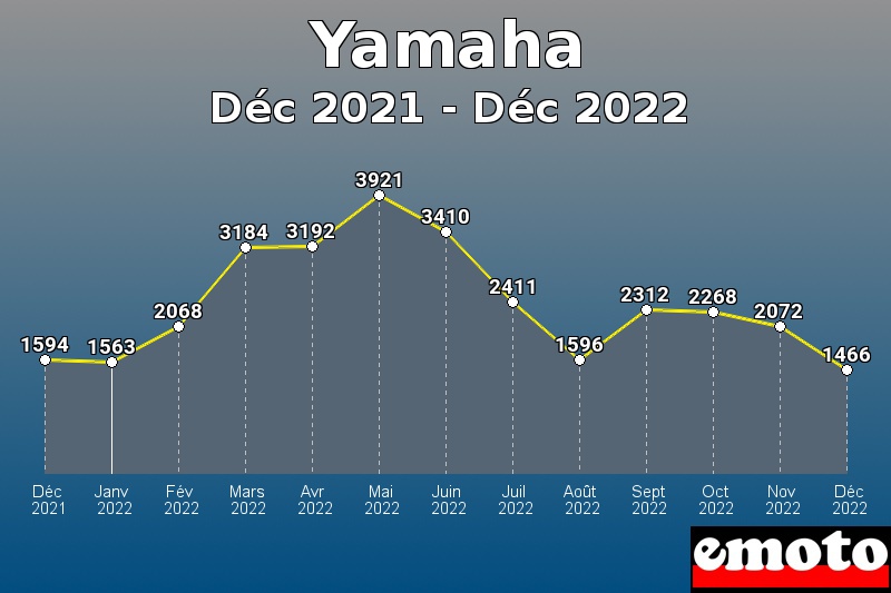 Yamaha les plus immatriculés de Déc 2021 à Déc 2022 Yamaha les plus immatriculés de Déc 2021 à Déc 2022