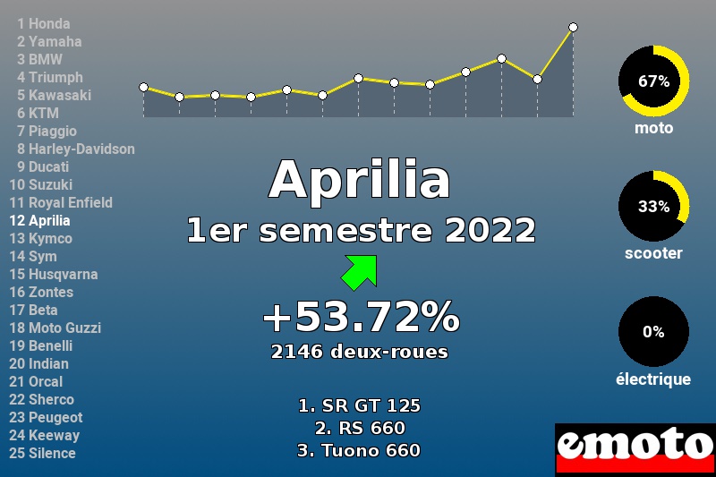 Immatriculations Aprilia en France au 1er semestre 2022 Immatriculations Aprilia en France au 1er semestre 2022
