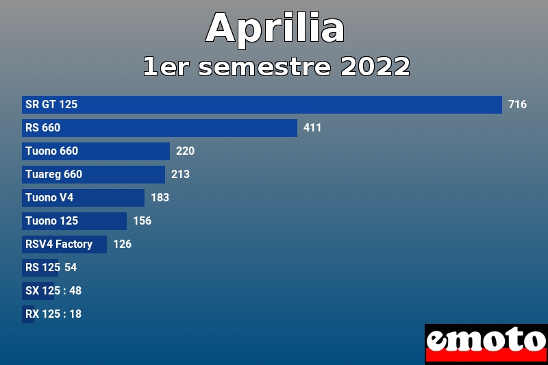 Les 10 Aprilia les plus immatriculés en 1er semestre 2022 Les 10 Aprilia les plus immatriculés en 1er semestre 2022