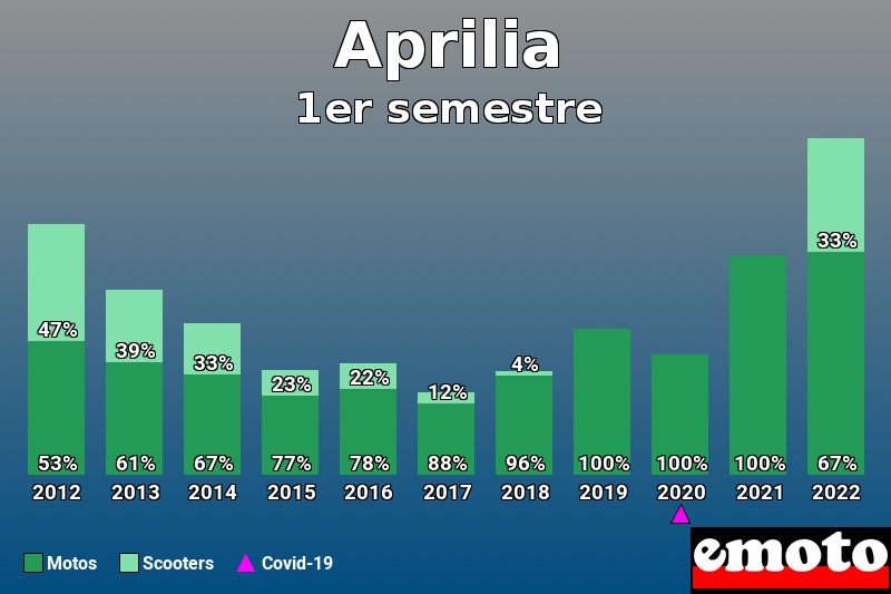 Répartition Motos Scooters Aprilia en 1er semestre 2022 Répartition Motos Scooters Aprilia en 1er semestre 2022