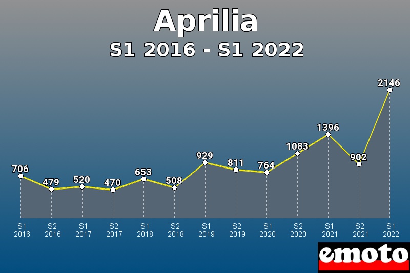 Volumes des immatriculations Aprilia de s1 2016 à s1 2022