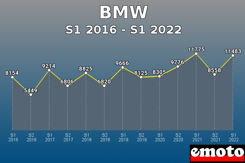 Volumes des immatriculations BMW de s1 2016 à s1 2022