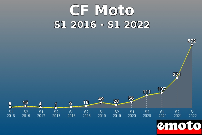 Volumes des immatriculations CF Moto de s1 2016 à s1 2022 Volumes des immatriculations CF Moto de s1 2016 à s1 2022