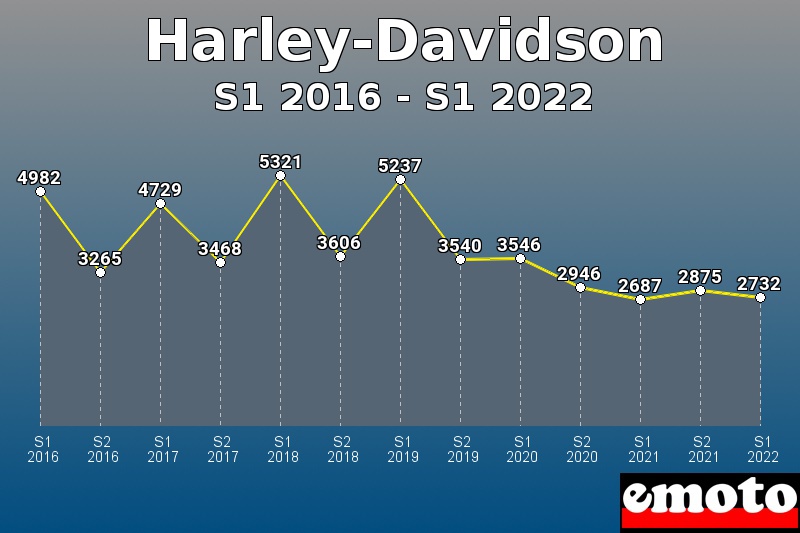 Harley-Davidson les plus immatriculés de S1 2016 à S1 2022 Harley-Davidson les plus immatriculés de S1 2016 à S1 2022
