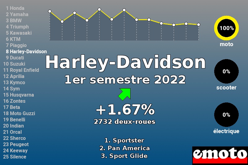 Immatriculations Harley-Davidson en France au 1er semestre 2022 Immatriculations Harley-Davidson en France au 1er semestre 2022