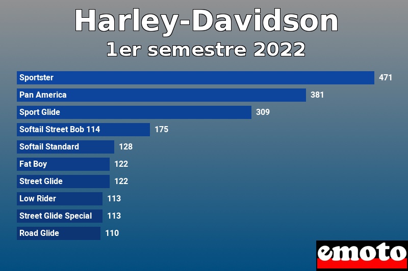 Les 10 Harley-Davidson les plus immatriculés en 1er semestre 2022 Les 10 Harley-Davidson les plus immatriculés en 1er semestre 2022