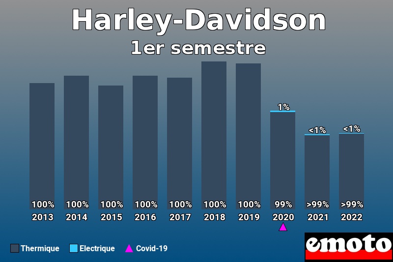 Répartition Thermique Electrique Harley-Davidson en 1er semestre 2022 Répartition Thermique Electrique Harley-Davidson en 1er semestre 2022