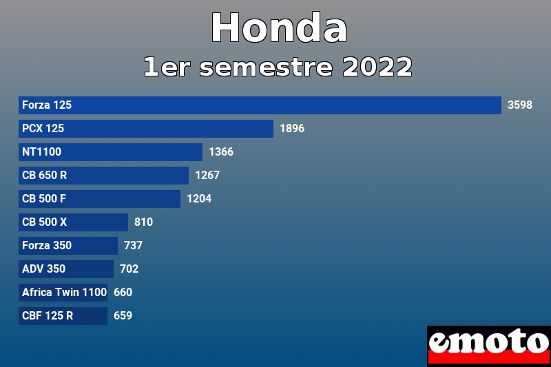 Les 10 Honda les plus immatriculés en 1er semestre 2022 Les 10 Honda les plus immatriculés en 1er semestre 2022