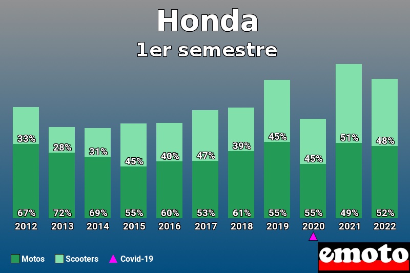 Répartition Motos Scooters Honda en 1er semestre 2022 Répartition Motos Scooters Honda en 1er semestre 2022