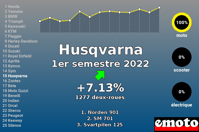 Immatriculations Husqvarna en France au 1er semestre 2022 Immatriculations Husqvarna en France au 1er semestre 2022