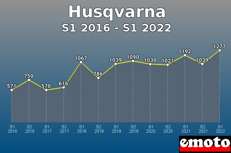 Volumes des immatriculations Husqvarna de s1 2016 à s1 2022 Volumes des immatriculations Husqvarna de s1 2016 à s1 2022