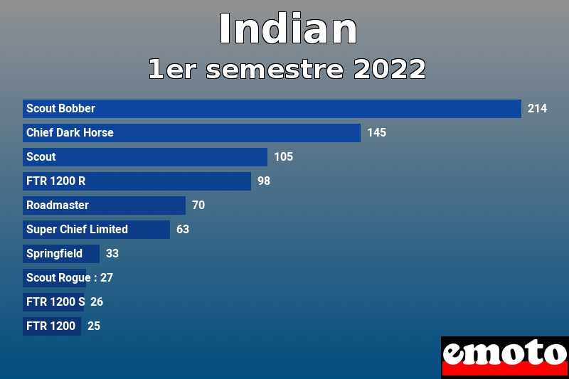 Les 10 Indian les plus immatriculés en 1er semestre 2022 Les 10 Indian les plus immatriculés en 1er semestre 2022