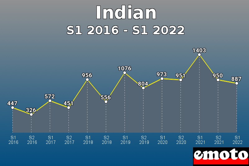 Volumes des immatriculations Indian de s1 2016 à s1 2022