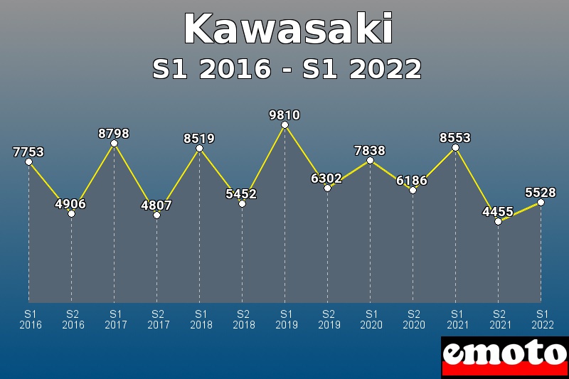 Volumes des immatriculations Kawasaki de s1 2016 à s1 2022 Volumes des immatriculations Kawasaki de s1 2016 à s1 2022