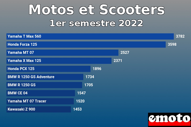 Les 10 Motos et Scooters les plus immatriculés en 1er semestre 2022 Les 10 Motos et Scooters les plus immatriculés en 1er semestre 2022
