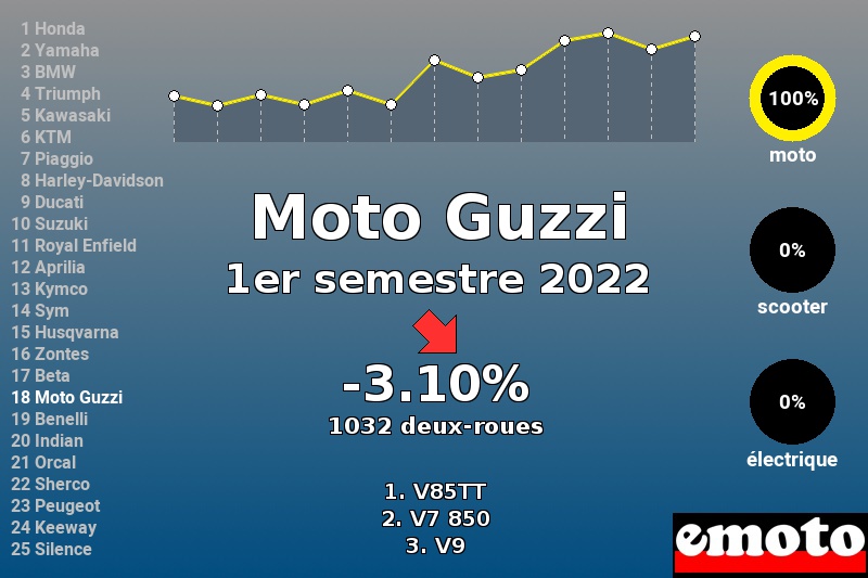 Immatriculations Moto Guzzi en France au 1er semestre 2022 Immatriculations Moto Guzzi en France au 1er semestre 2022
