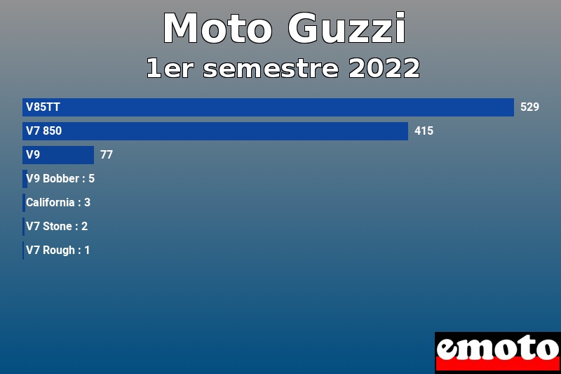 Les 7 Moto Guzzi les plus immatriculés en 1er semestre 2022 Les 7 Moto Guzzi les plus immatriculés en 1er semestre 2022