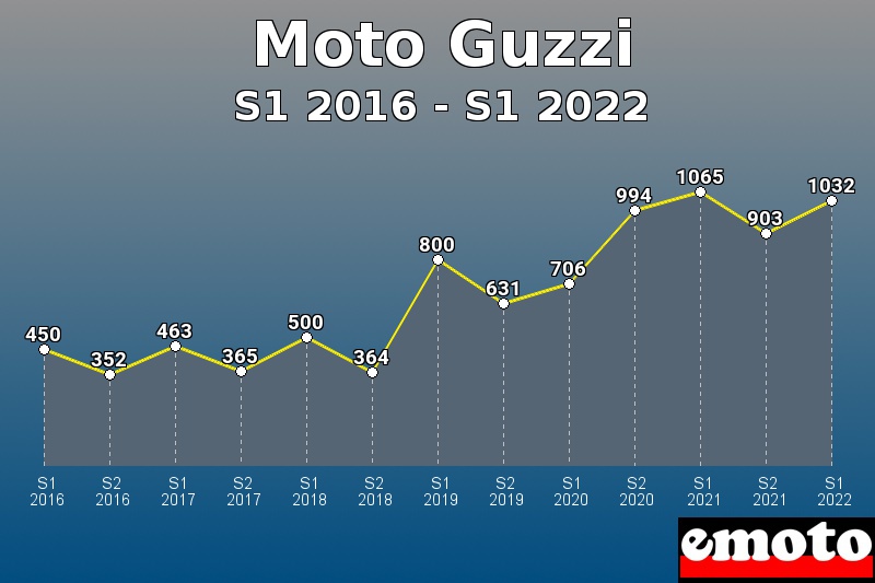 Moto Guzzi les plus immatriculés de S1 2016 à S1 2022 Moto Guzzi les plus immatriculés de S1 2016 à S1 2022