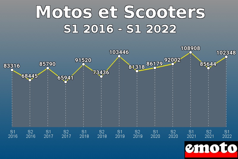 Motos et Scooters les plus immatriculés de S1 2016 à S1 2022 Motos et Scooters les plus immatriculés de S1 2016 à S1 2022