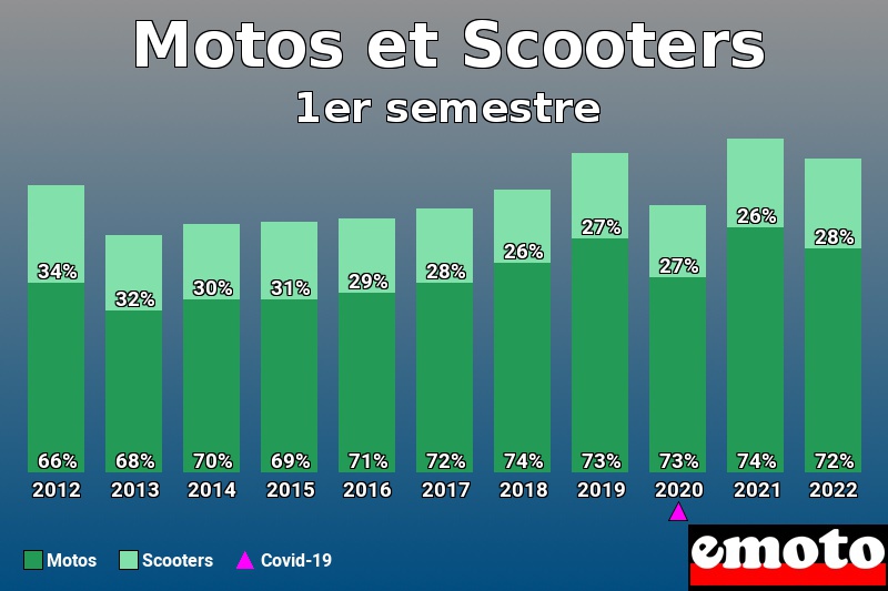 Répartition Motos Scooters Motos et Scooters en 1er semestre 2022 Répartition Motos Scooters Motos et Scooters en 1er semestre 2022