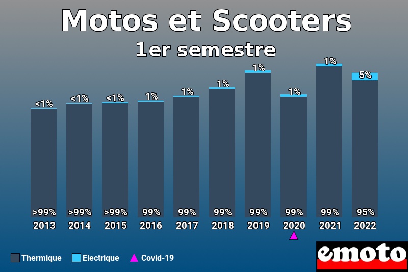 Répartition Thermique Electrique Motos et Scooters en 1er semestre 2022 Répartition Thermique Electrique Motos et Scooters en 1er semestre 2022