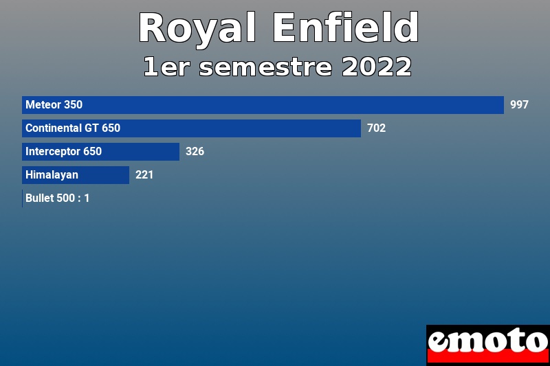 Les 5 Royal Enfield les plus immatriculés en 1er semestre 2022 Les 5 Royal Enfield les plus immatriculés en 1er semestre 2022