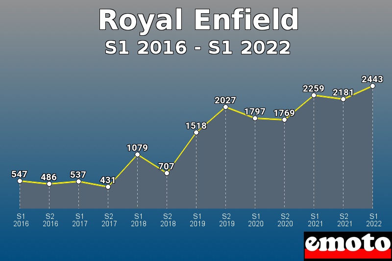 Volumes des immatriculations Royal Enfield de s1 2016 à s1 2022 Volumes des immatriculations Royal Enfield de s1 2016 à s1 2022