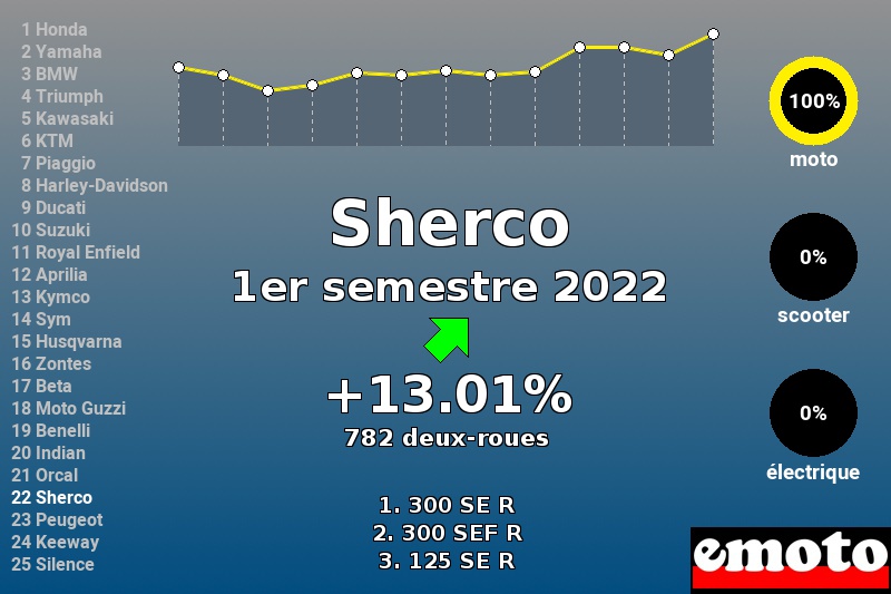 Immatriculations Sherco en France au 1er semestre 2022 Immatriculations Sherco en France au 1er semestre 2022