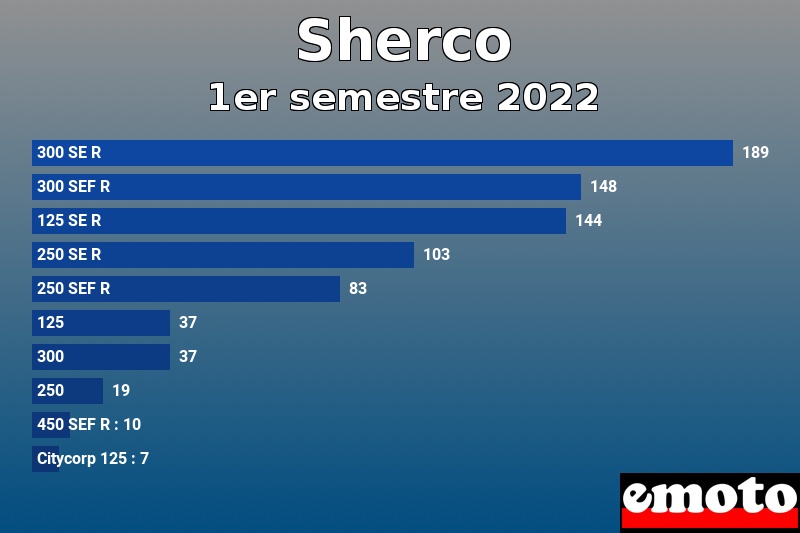 Les 10 Sherco les plus immatriculés en 1er semestre 2022 Les 10 Sherco les plus immatriculés en 1er semestre 2022