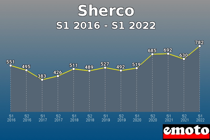 Volumes des immatriculations Sherco de s1 2016 à s1 2022
