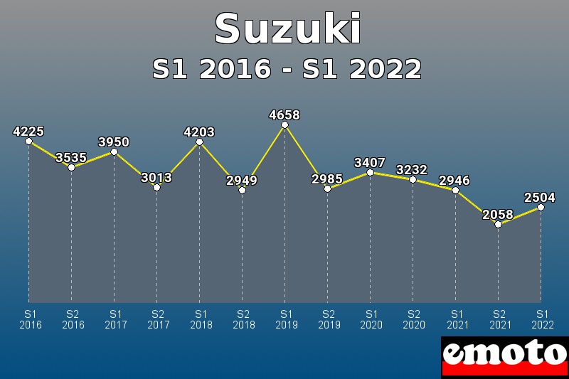Volumes des immatriculations Suzuki de s1 2016 à s1 2022