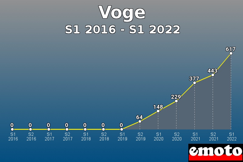 Volumes des immatriculations Voge de s1 2016 à s1 2022