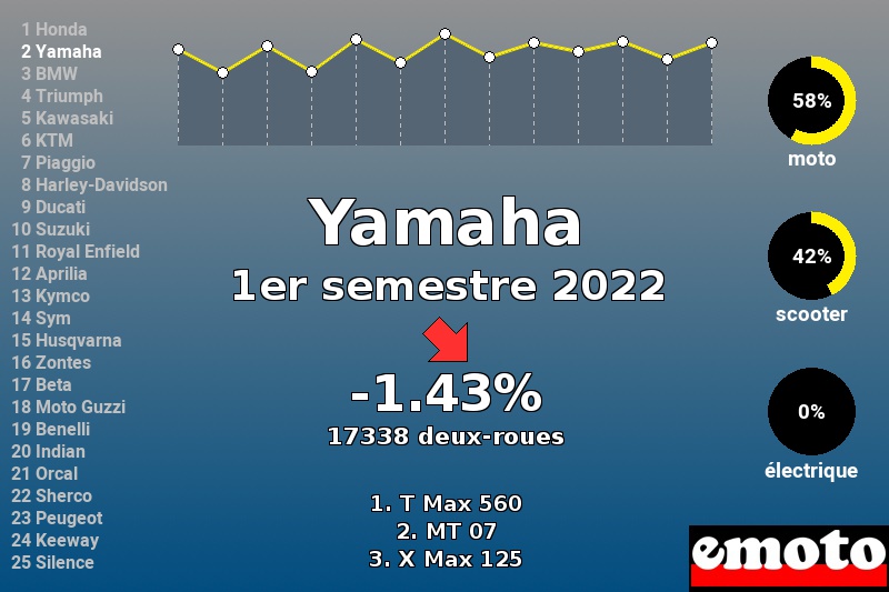 Immatriculations Yamaha en France au 1er semestre 2022 Immatriculations Yamaha en France au 1er semestre 2022