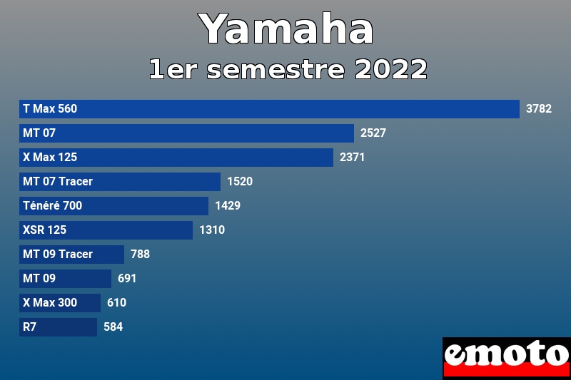 Les 10 Yamaha les plus immatriculés en 1er semestre 2022 Les 10 Yamaha les plus immatriculés en 1er semestre 2022