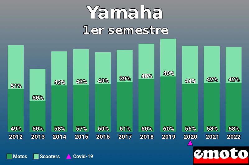 Répartition Motos Scooters Yamaha en 1er semestre 2022 Répartition Motos Scooters Yamaha en 1er semestre 2022