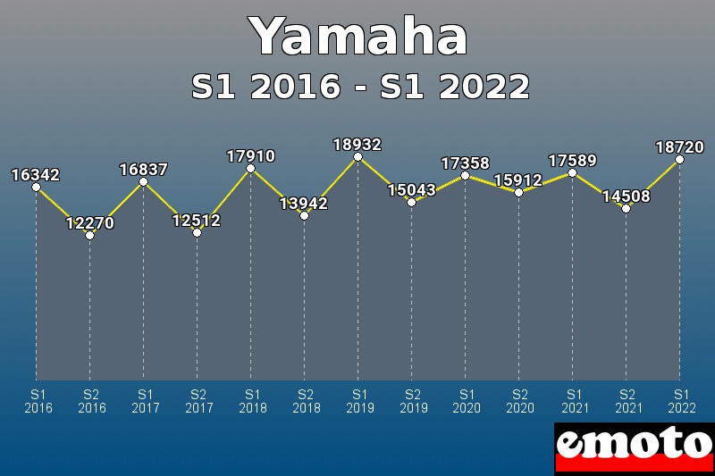 Volumes des immatriculations Yamaha de s1 2016 à s1 2022