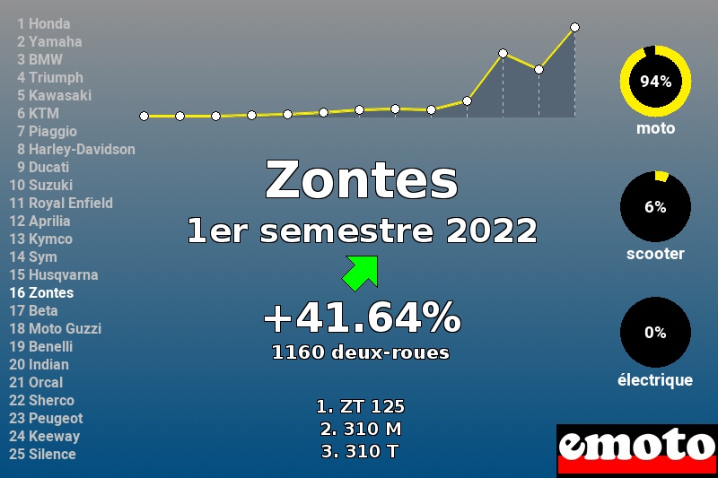 Immatriculations Zontes en France au 1er semestre 2022 Immatriculations Zontes en France au 1er semestre 2022