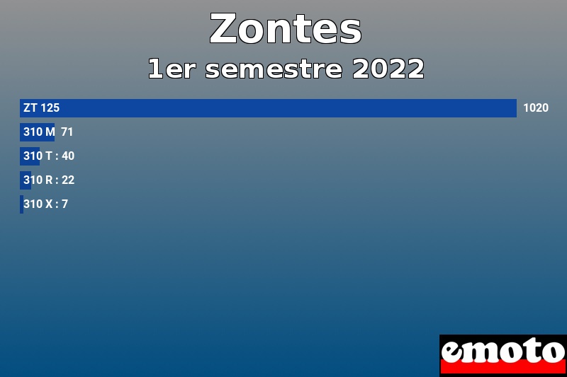 Les 5 Zontes les plus immatriculés en 1er semestre 2022 Les 5 Zontes les plus immatriculés en 1er semestre 2022